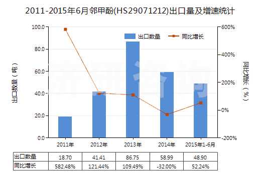 2011-2015年6月鄰甲酚(HS29071212)出口量及增速統(tǒng)計(jì)